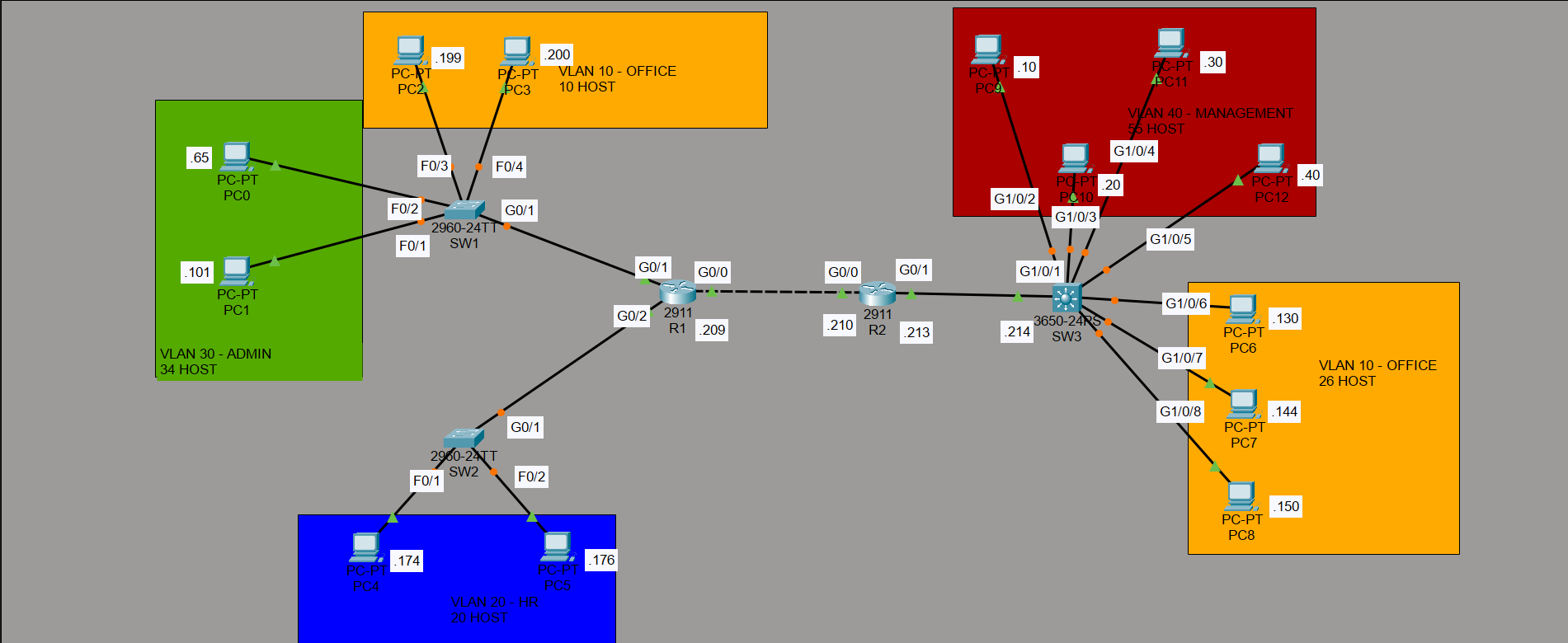 multi-site-network